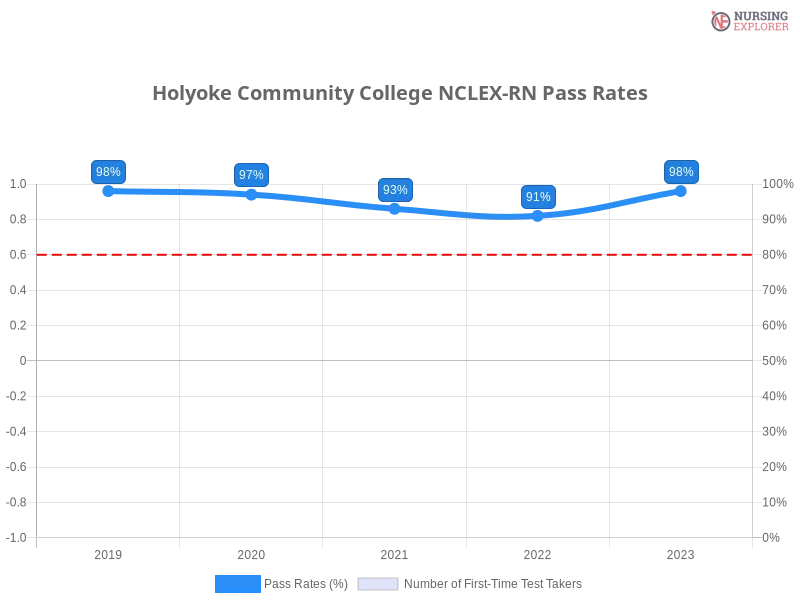 Holyoke Community College NCLEX-RN chart
