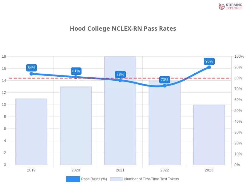 Hood College NCLEX-RN chart