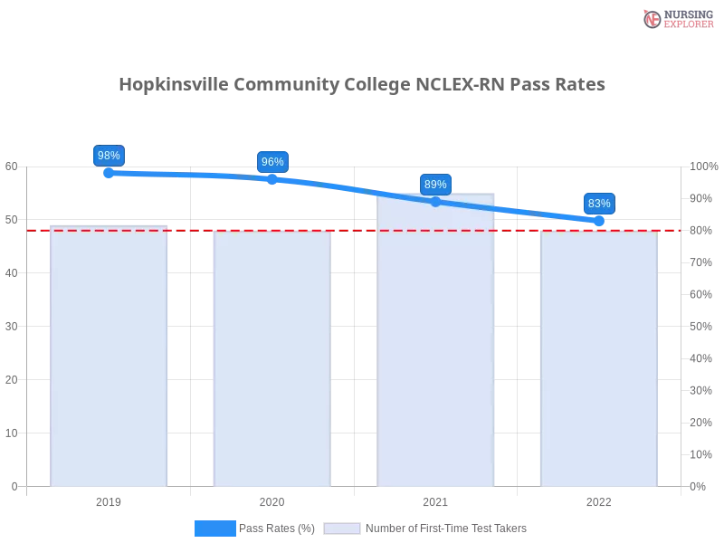 Hopkinsville Community College NCLEX-RN chart