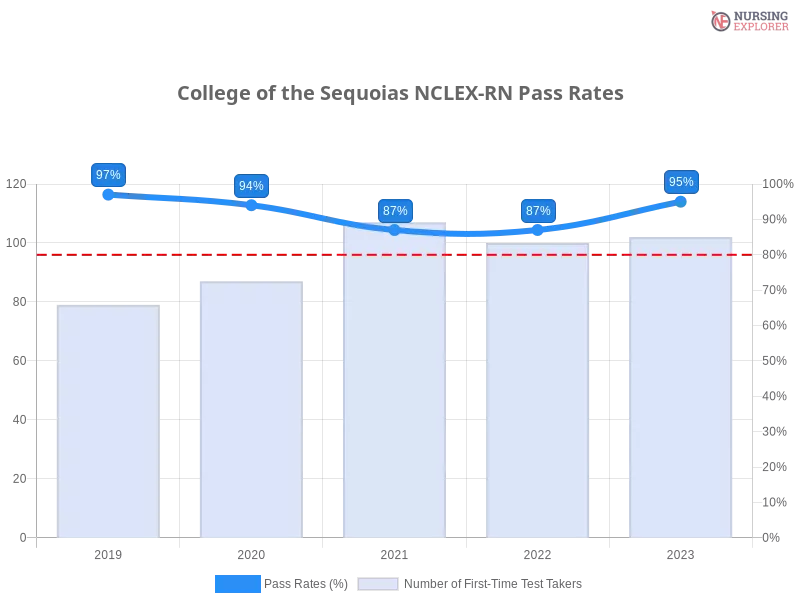 College of the Sequoias NCLEX-RN chart