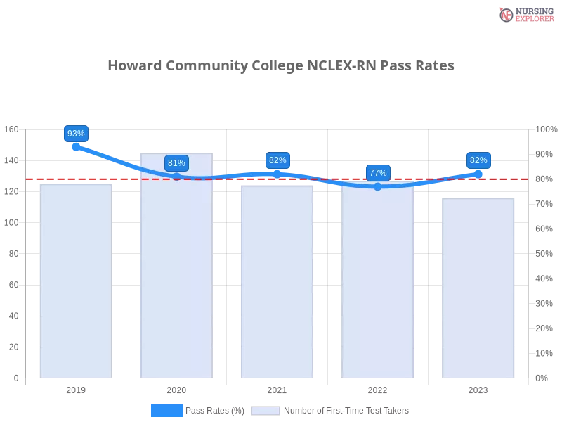 Howard Community College NCLEX-RN chart