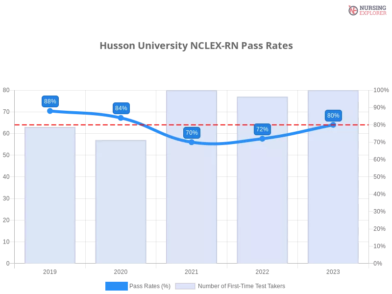 Husson University NCLEX-RN chart