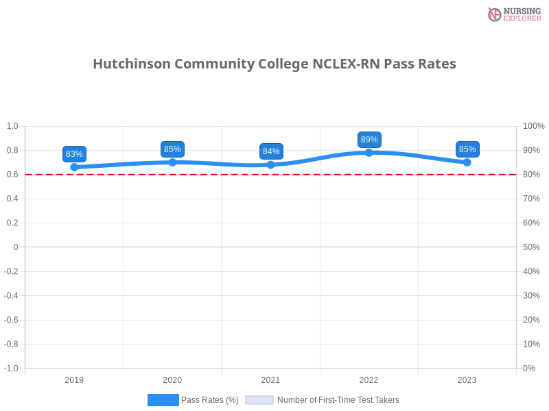 Hutchinson Community College NCLEX-RN chart