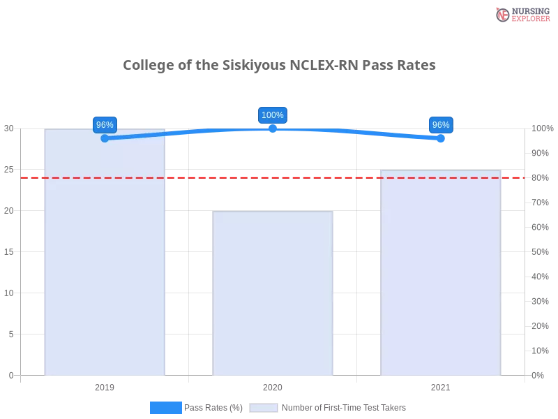 College of the Siskiyous NCLEX-RN chart