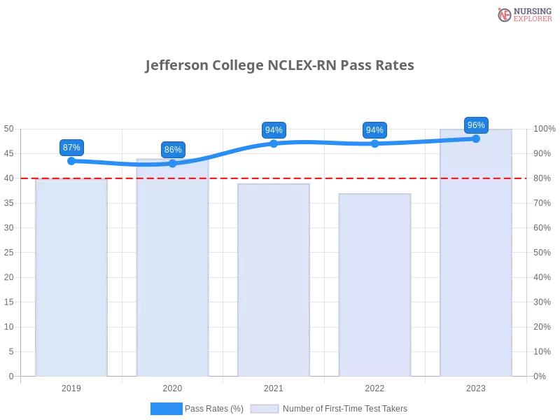 Jefferson College NCLEX-RN chart