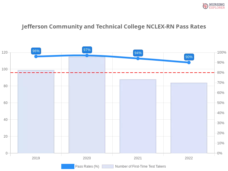 Jefferson Community and Technical College NCLEX-RN chart