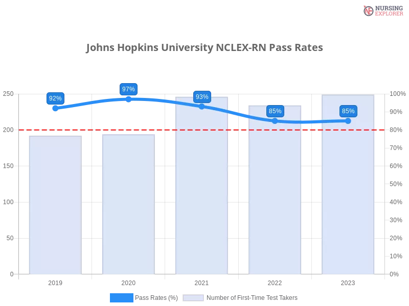 Johns Hopkins University NCLEX-RN chart
