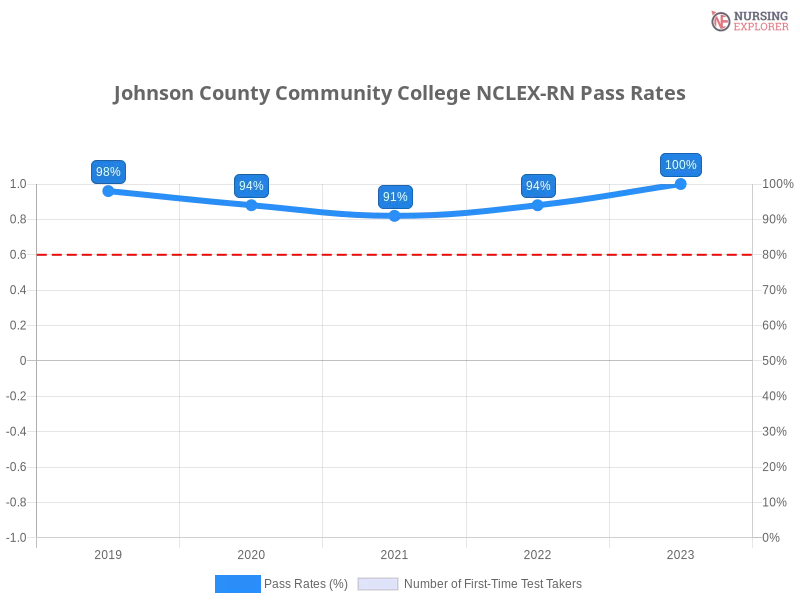 Johnson County Community College NCLEX-RN chart