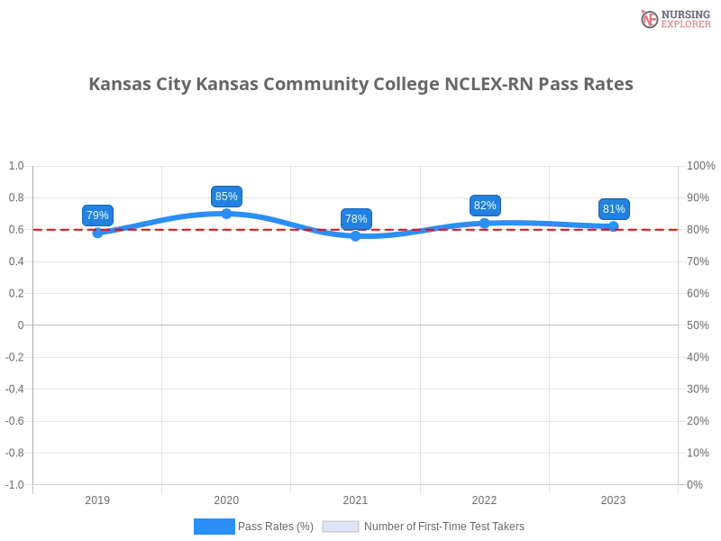 Kansas City Kansas Community College NCLEX-RN chart
