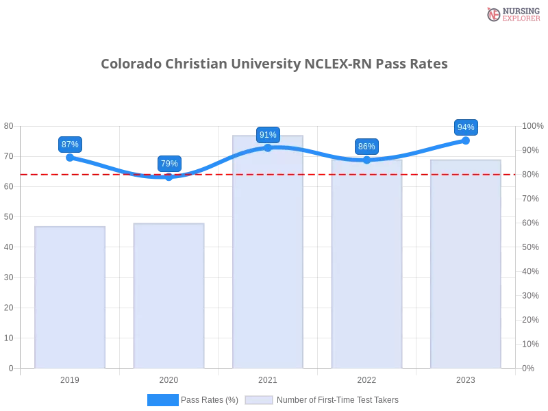 Colorado Christian University NCLEX-RN chart