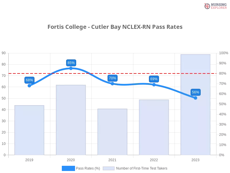Fortis College - Cutler Bay NCLEX-RN chart