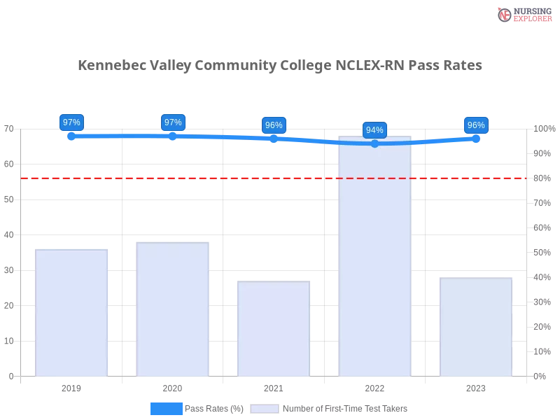 Kennebec Valley Community College NCLEX-RN chart