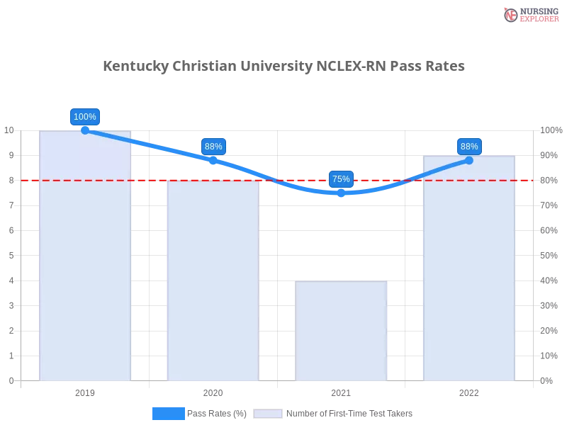 Kentucky Christian University NCLEX-RN chart