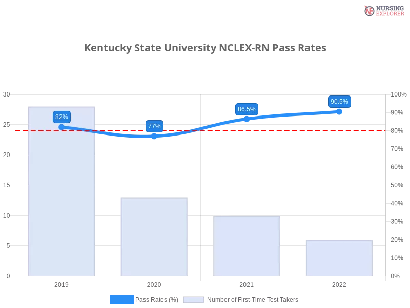 Kentucky State University NCLEX-RN chart