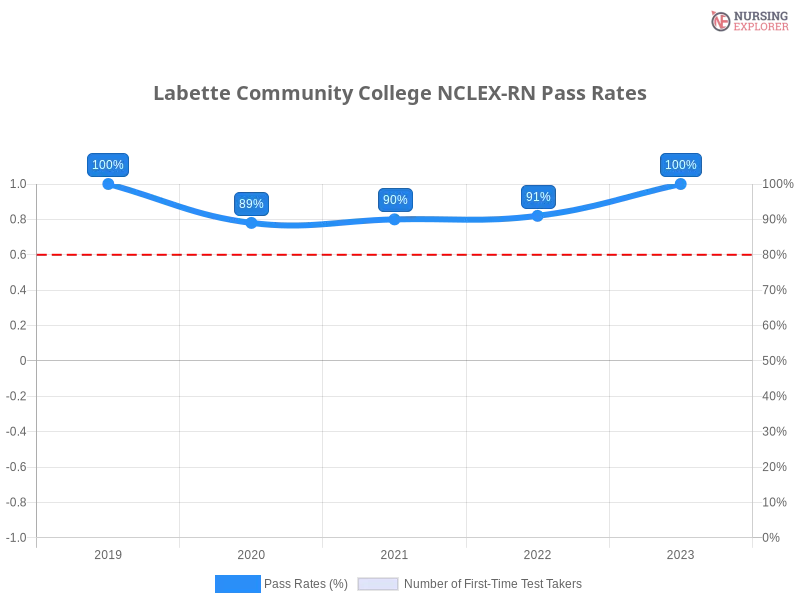 Labette Community College NCLEX-RN chart