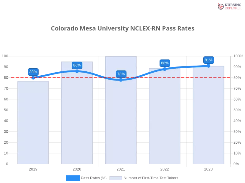 Colorado Mesa University NCLEX-RN chart