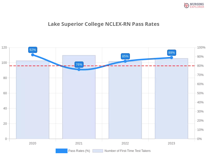 Lake Superior College NCLEX-RN chart