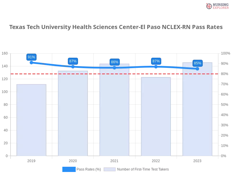 Texas Tech University Health Sciences Center-El Paso NCLEX-RN chart