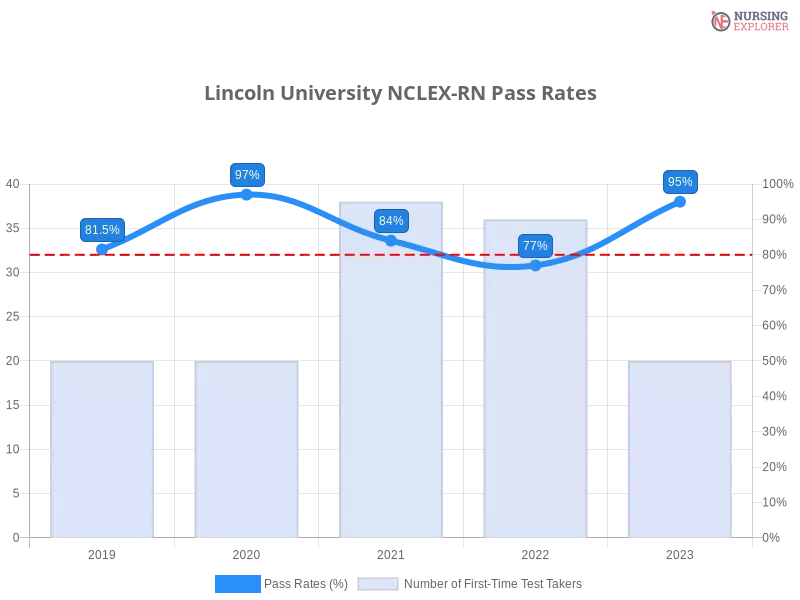 Lincoln University NCLEX-RN chart