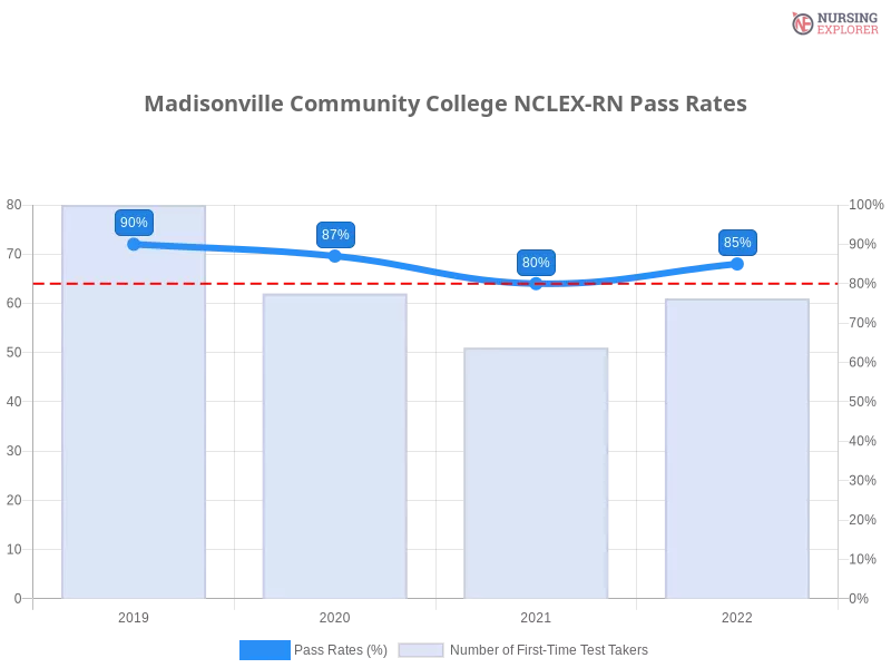 Madisonville Community College NCLEX-RN chart