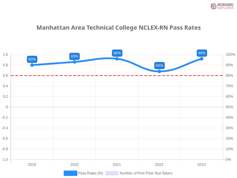 Manhattan Area Technical College NCLEX-RN chart
