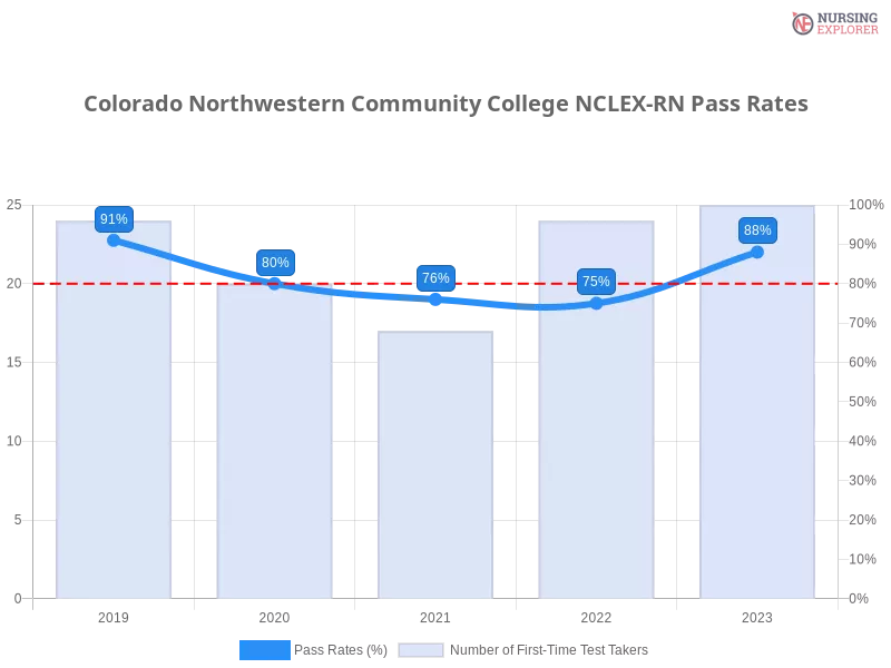Colorado Northwestern Community College NCLEX-RN chart