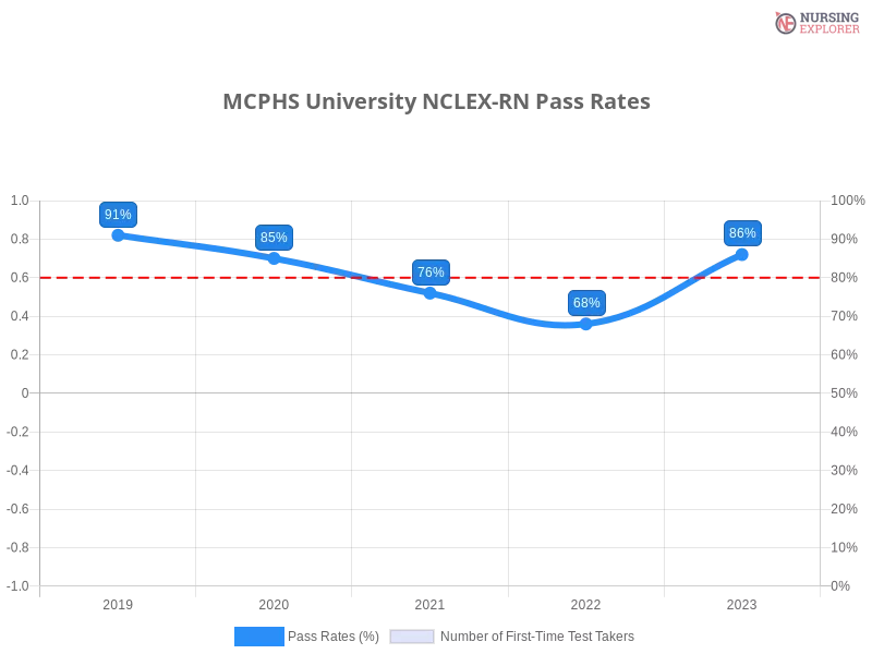 MCPHS University NCLEX-RN chart