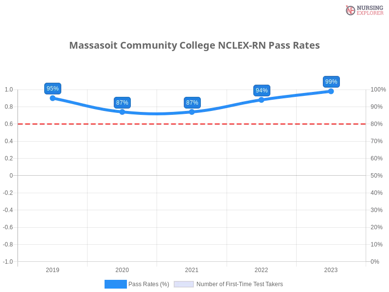 Massasoit Community College NCLEX-RN chart