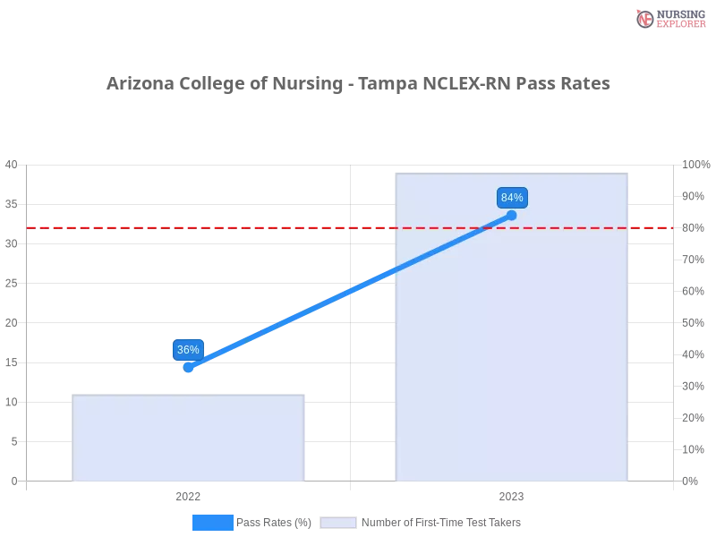 Arizona College of Nursing - Tampa NCLEX-RN chart