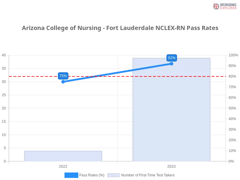 Arizona College of Nursing - Fort Lauderdale NCLEX-RN chart