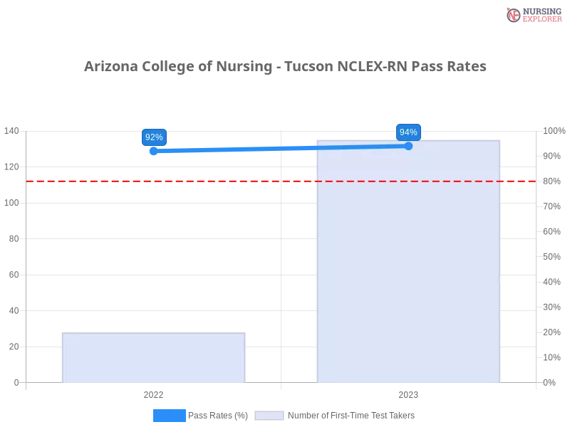 Arizona College of Nursing - Tucson NCLEX-RN chart