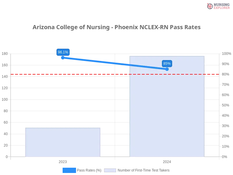 Arizona College of Nursing - Phoenix NCLEX-RN chart
