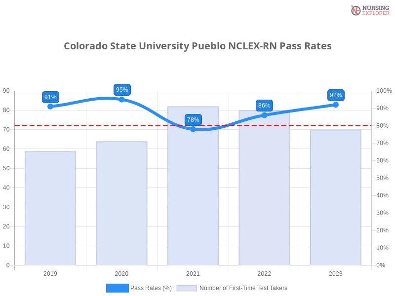 Colorado State University Pueblo NCLEX-RN chart