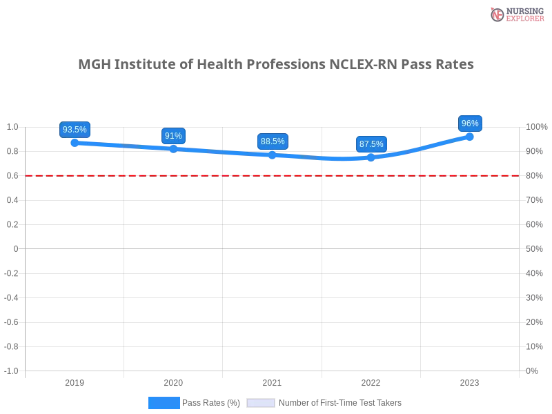 MGH Institute of Health Professions NCLEX-RN chart