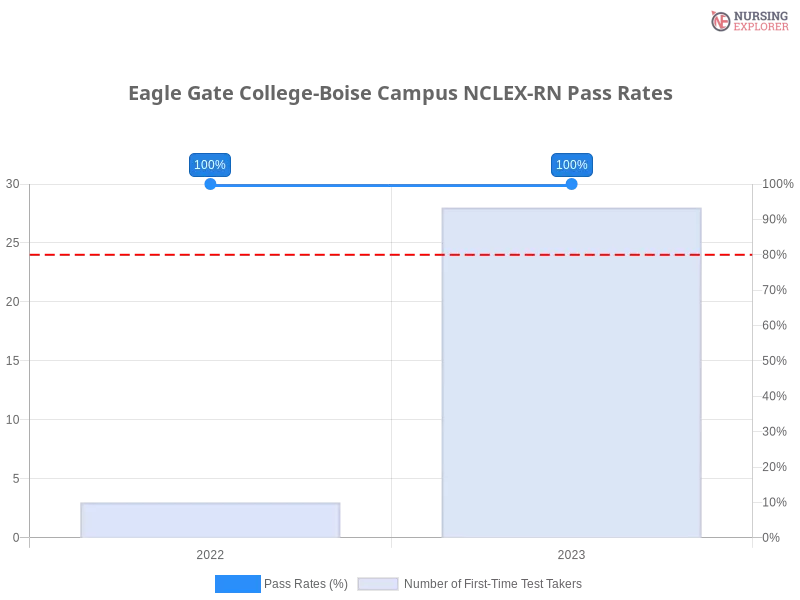 Eagle Gate College-Boise Campus NCLEX-RN chart
