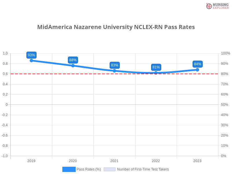 MidAmerica Nazarene University NCLEX-RN chart