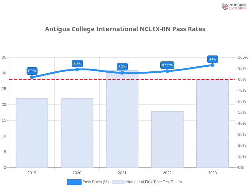 Antigua College International NCLEX-RN chart