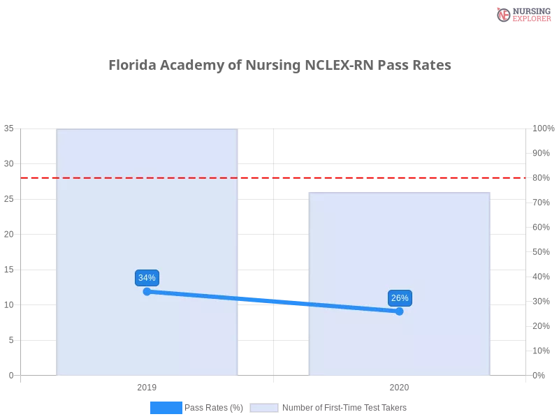 Florida Academy of Nursing NCLEX-RN chart