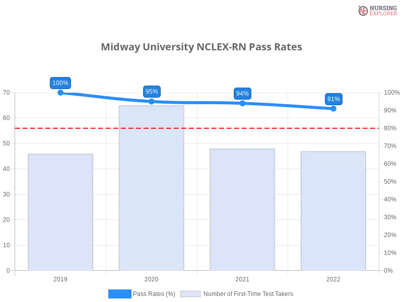 Midway University NCLEX-RN chart
