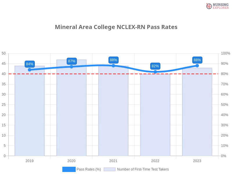 Mineral Area College NCLEX-RN chart
