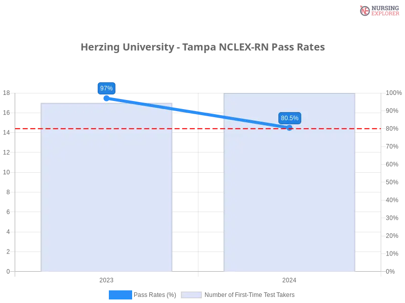 Herzing University - Tampa NCLEX-RN chart