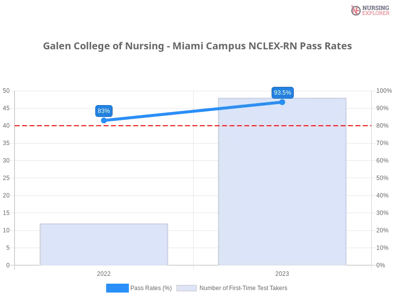 Galen College of Nursing - Miami Campus NCLEX-RN chart