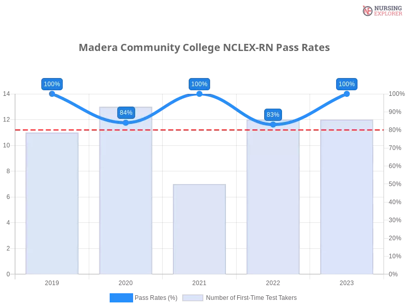 Madera Community College NCLEX-RN chart