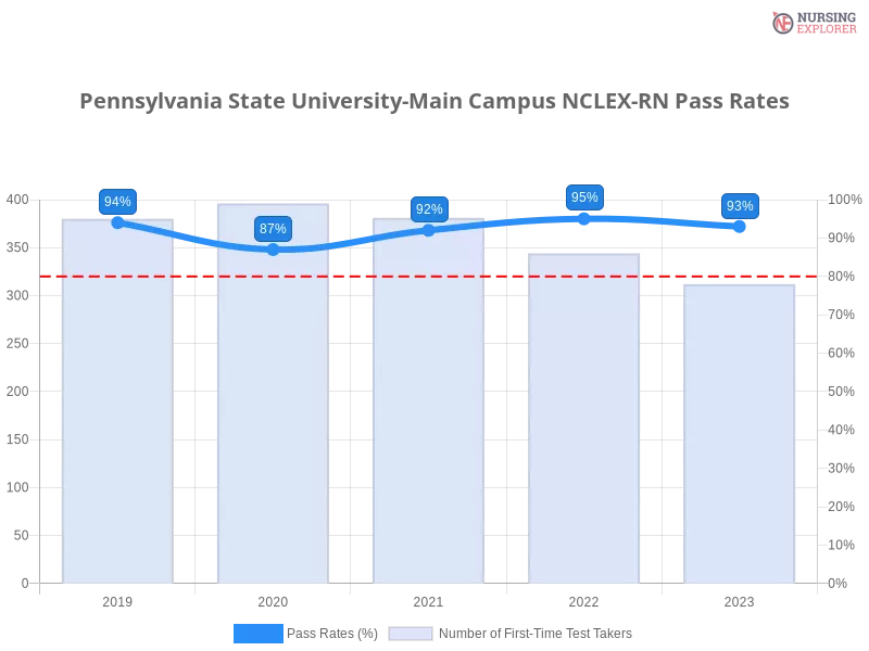 Pennsylvania State University-Main Campus NCLEX-RN chart