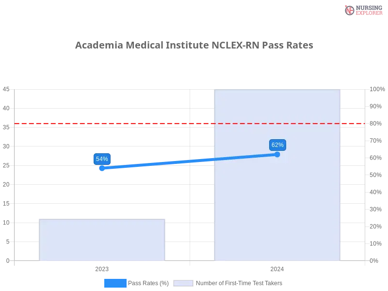 Academia Medical Institute NCLEX-RN chart
