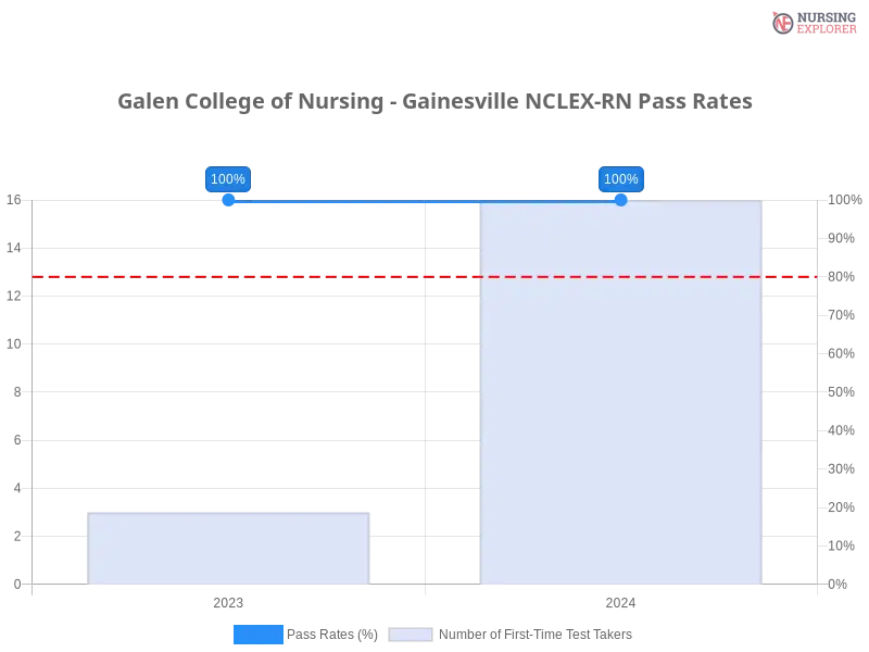 Galen College of Nursing - Gainesville NCLEX-RN chart