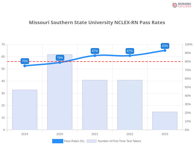 Missouri Southern State University NCLEX-RN chart