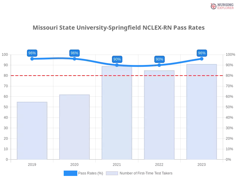 Missouri State University-Springfield NCLEX-RN chart