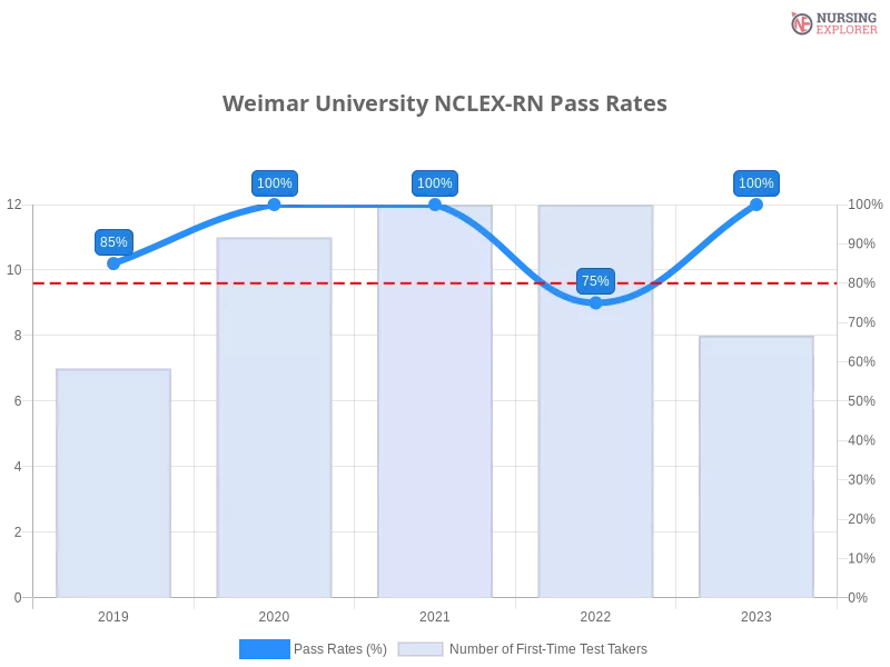 Weimar University NCLEX-RN chart