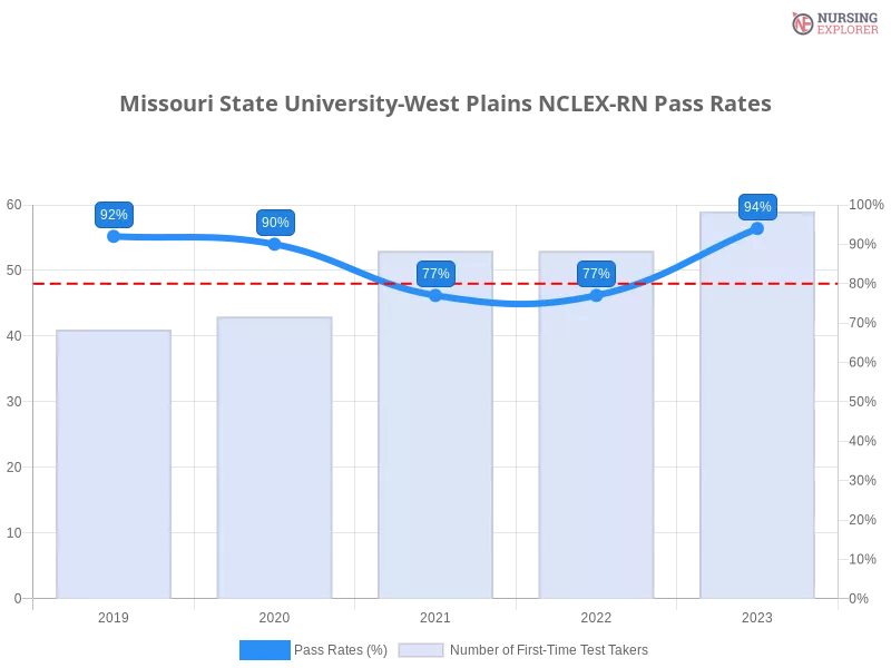 Missouri State University-West Plains NCLEX-RN chart